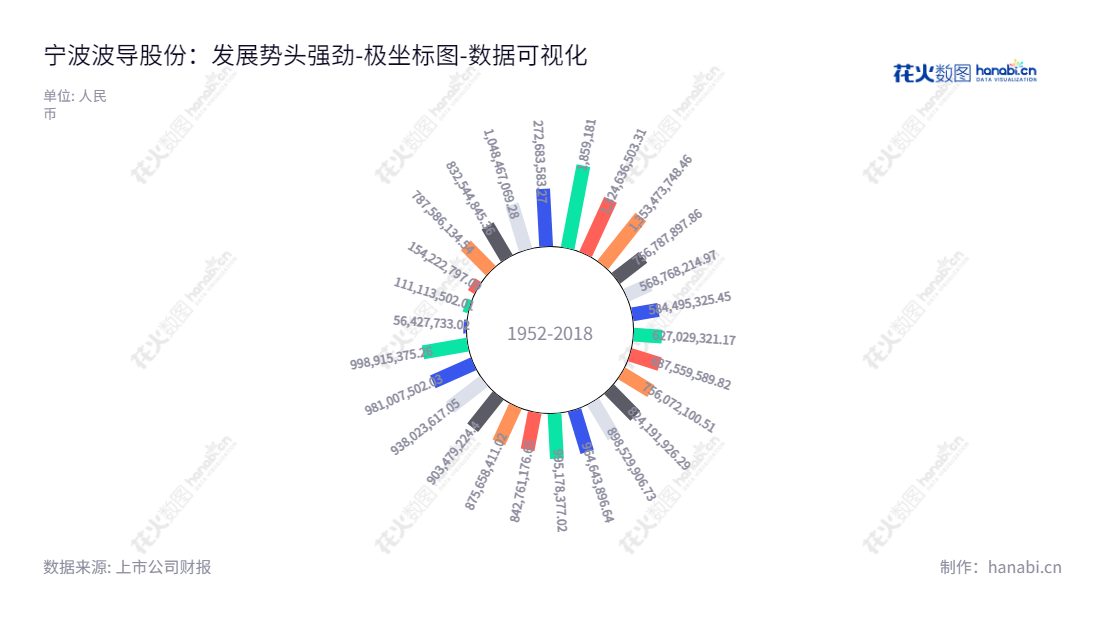 宁波波导股份是一家专门从事电话研发、生产和销售、智能设备生产和销售的移动电话公司，拥有著名的董事长徐立华和总经理张樟铉，在宁波市拥有几十多年业务发展经验。,"600130","波导股份","Bird","徐立华","张樟铉","国证2000","国证Ａ指","数据可视化","上市公司财报","数据分析","极坐标图","花火数图","图表"
