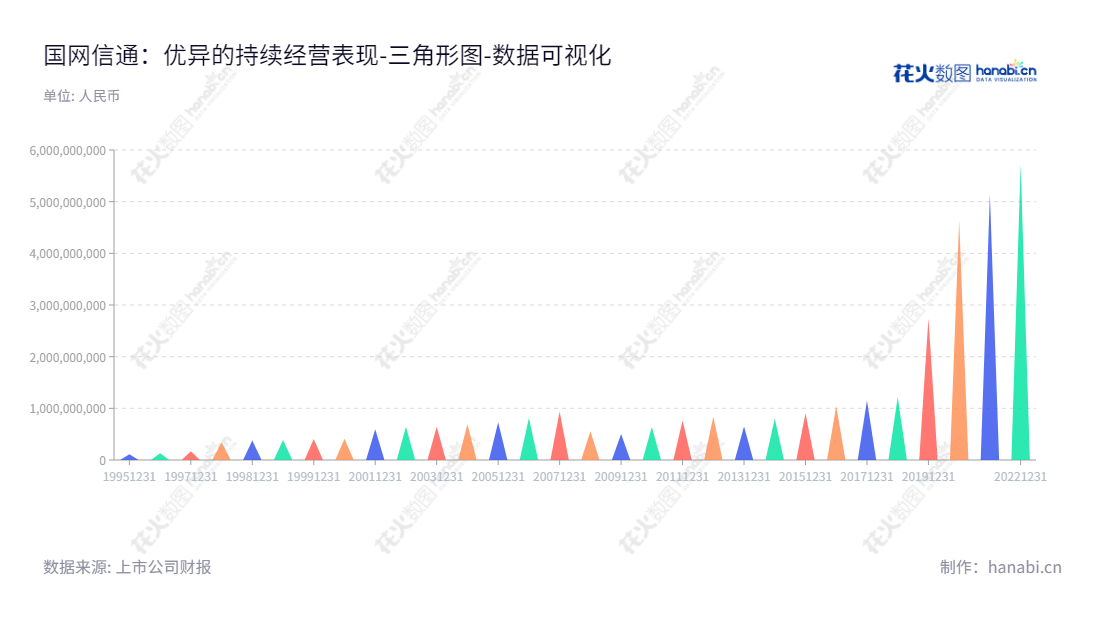 国网信息通信股份有限公司是中国国家电网子公司，总部位于四川，专注于新型信息通信服务。董事长杨树、总经理王奔带领公司连续多年保持较高的母公司股东权益合计数据。,"600131","国网信通","State Grid Information and Communication","杨树","王奔","ESG 300","国证Ａ指","巨潮小盘","上证380","中证500","中证央企","数据可视化","上市公司财报","数据分析","三角形图","花火数图","图表"