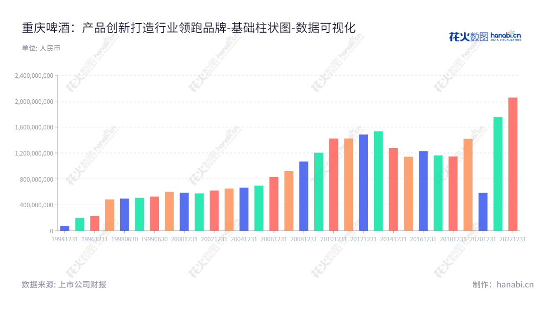 重庆啤酒股份有限公司是位于中国重庆的一家啤酒生产企业，董事长Jo?o Abecasis和总经理Larry Chee Kong领导。10年来财务表现持续稳定。,"600132","重庆啤酒","Chongqing Brewery","Jo?o Abecasis","Lee Chee Kong","ESG 300","国证Ａ指","国证治理","沪深300","巨潮中盘","上证180","数据可视化","上市公司财报","数据分析","基础柱状图","花火数图","图表"