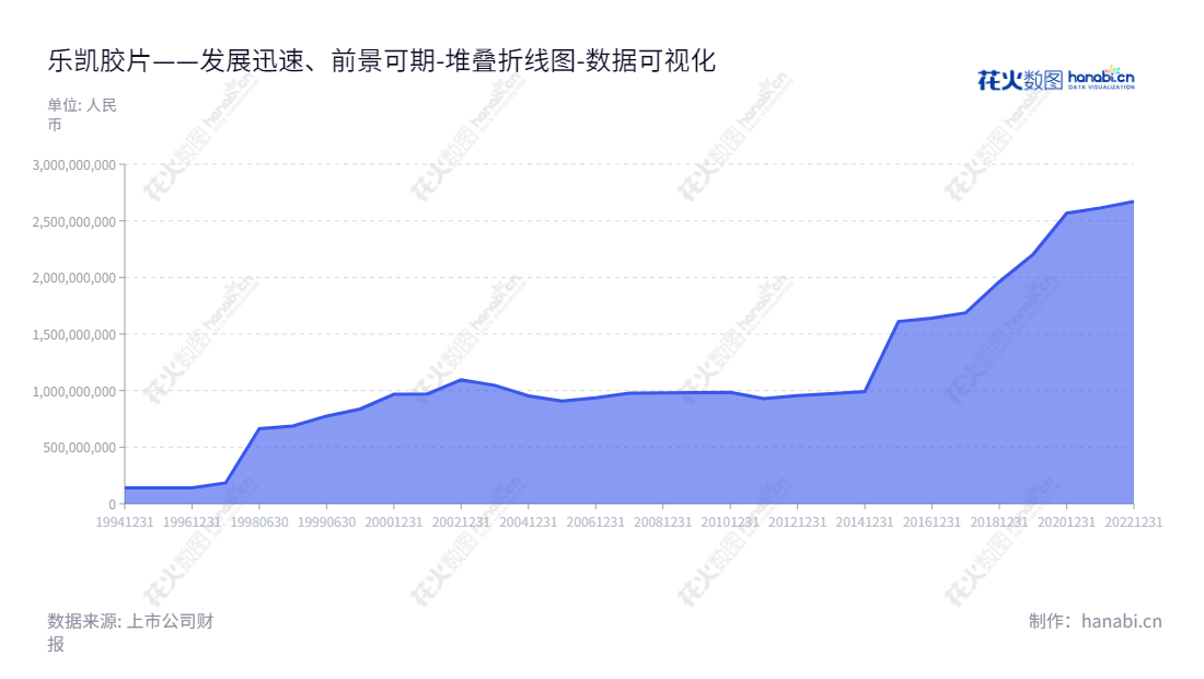 乐凯胶片股份有限公司（600135），主要从事光伏、医疗、影像、锂电材料的研发与销售。总部设立在河北保定市，由王洪泽董事长和路建波总经理领导团队，在材料行业中走在前沿，为客户提供全方位服务。,"600135","乐凯胶片","Lucky Film","王洪泽","路建波","国证2000","国证Ａ指","中证央企","数据可视化","上市公司财报","数据分析","堆叠折线图","花火数图","图表"