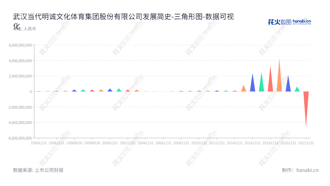 ST明诚（600136）是一家湖北武汉市的影视传媒和体育业务的公司，由周栋担任董事长，王雷担任总经理。自2013年权益合计一路上扬至2022年的-46.23538192.95元。,"600136","*ST明诚","DDMC Culture and Sports","周栋","王雷","数据可视化","上市公司财报","数据分析","三角形图","花火数图","图表"