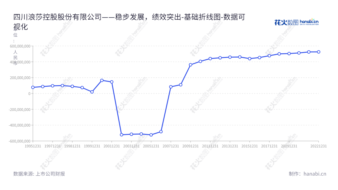四川浪莎控股股份有限公司(Sichuan Langsha Holding Ltd.)是一家位于四川宜宾市的针织内衣及针织面料制造商,董事长翁荣弟,总经理翁荣弟,批发零售商。,"600137","浪莎股份","Langsha","翁荣弟","翁荣弟","国证A指","数据可视化","上市公司财报","数据分析","基础折线图","花火数图","图表"