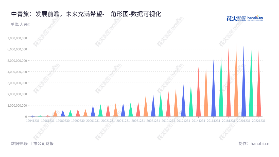 中青旅(600138),是一家旅游及相关服务公司,位于北京市,董事长为倪阳平,总经理为王思联,致力于提供最优质的旅游服务。,"600138","中青旅","China CYTS","倪阳平","王思联","国证2000","国证A指","中证央企","数据可视化","上市公司财报","数据分析","三角形图","花火数图","图表"