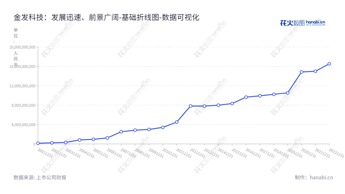 金发科技股份有限公司（Kingfa Sci. and Tech. Co., Ltd.），位于广东广州，主营业务是化工新材料的研发，生产和销售。董事长为袁志敏，总经理为李南京，报表日期归属于母公司股东权益合计从2012年开始到2022年，数值逐年增长。,"600143","金发科技","Kingfa","袁志敏","李南京","国证Ａ指","巨潮小盘","中证500","数据可视化","上市公司财报","数据分析","基础折线图","花火数图","图表"