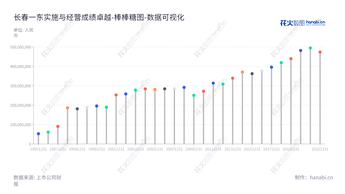 长春一东（600148）是一家位于吉林长春的汽车离合器及液压举升机构的研发、生产与销售公司，董事长为孟庆洪，总经理为刘晓东。,"600148","长春一东","Clutch","孟庆洪","刘晓东","国证Ａ指","中证央企","数据可视化","上市公司财报","数据分析","棒棒糖图","花火数图","图表"