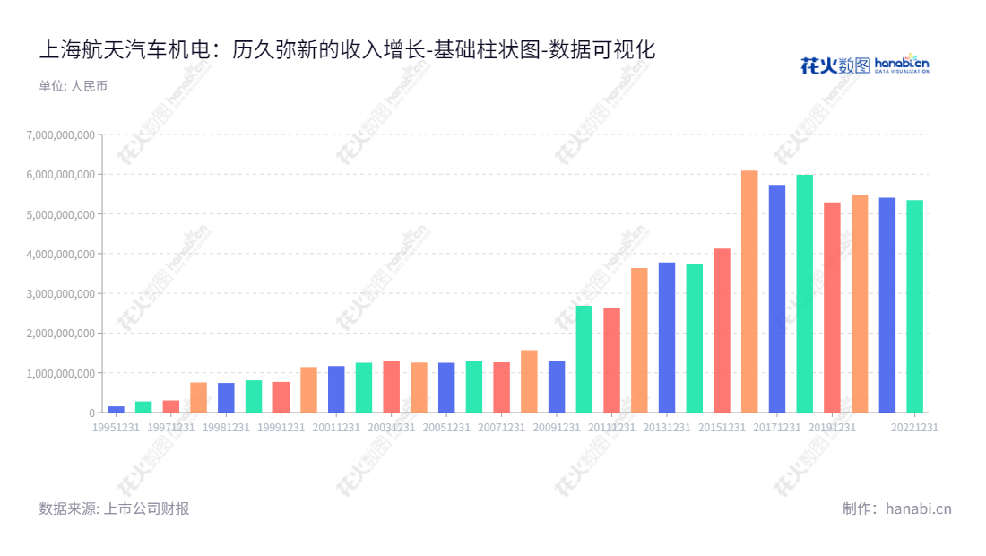上海航天汽车机电股份有限公司（600151），位于上海，专业从事高端汽配、新能源光伏和新材料应用产业服务，股东权益合计自2012年至2022年大幅增长。,"600151","航天机电","Aerospace Automobile","荆怀靖","赵立","国证2000","国证Ａ指","中证央企","数据可视化","上市公司财报","数据分析","基础柱状图","花火数图","图表"