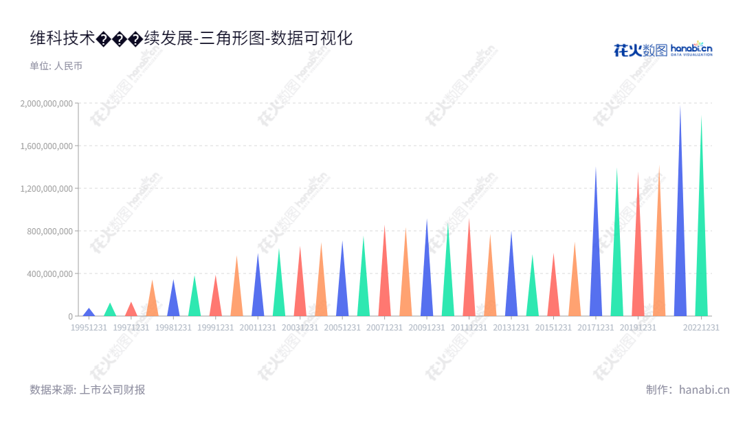 维科技术（600152）是一家总部位于浙江宁波市的股份有限公司，由何承命担任董事长， 杨东文担任总经理，专注于能源业务和纺织业务，拥有强大的财务支持。,"600152","维科技术","Veken Technology","何承命","杨东文","国证2000","国证Ａ指","数据可视化","上市公司财报","数据分析","三角形图","花火数图","图表"