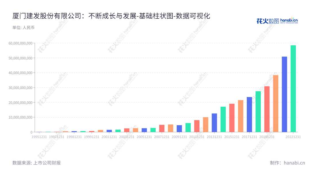 ：厦门建发股份有限公司（600153）是一家福建省厦门市的供应链运营业务和房地产开发业务公司，董事长郑永达，总经理林茂，主要承担着供应链运营、房地产开发等业务。,"600153","建发股份","Xiamen CD","郑永达","林茂","ESG 300","国证Ａ指","红利指数","巨潮中盘","上证380","责任指数","中证500","中证红利","数据可视化","上市公司财报","数据分析","基础柱状图","花火数图","图表"