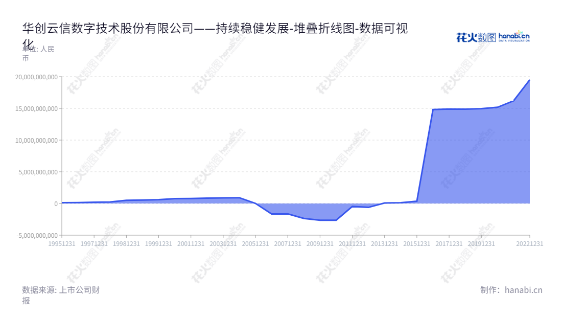 简介可以描述为：华创云信（600155），北京北京市的证券与塑料管型材业务公司，公司董事长为陶永泽，总经理张小艾。旗下拥有多年的归属于母公司股东权益合计记录。,"600155","华创云信","Polaris Bay","陶永泽","张小艾","国证Ａ指","巨潮小盘","上证380","中证500","数据可视化","上市公司财报","数据分析","堆叠折线图","花火数图","图表"