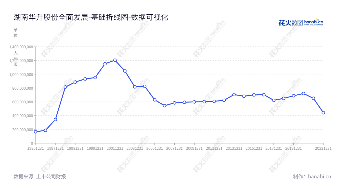 湖南华升股份有限公司（Hunan Huasheng Co., Ltd.），麻纺织品生产和销售，外贸进出口业务，全称湖南华升股份有限公司，长沙市总部，主营麻纺织品及外贸进出口业务。,"600156","华升股份","Huasheng","刘志刚","廖勇强","国证Ａ指","数据可视化","上市公司财报","数据分析","基础折线图","花火数图","图表"