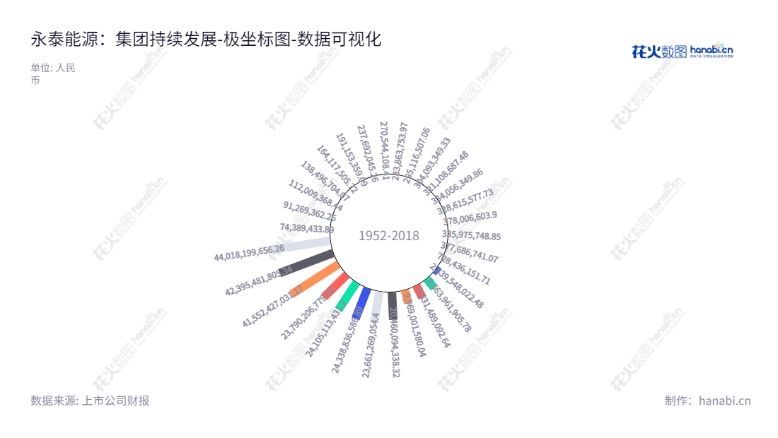 永泰能源是一家以煤炭和电力业务为主的中国跨区域的股份制企业，位于山西晋中市，从2012年以来其归属于母公司股东权益合计经历了稳步增长。,"600157","永泰能源","WTECL","王广西","常胜秋","国证Ａ指","巨潮中盘","中证500","数据可视化","上市公司财报","数据分析","极坐标图","花火数图","图表"