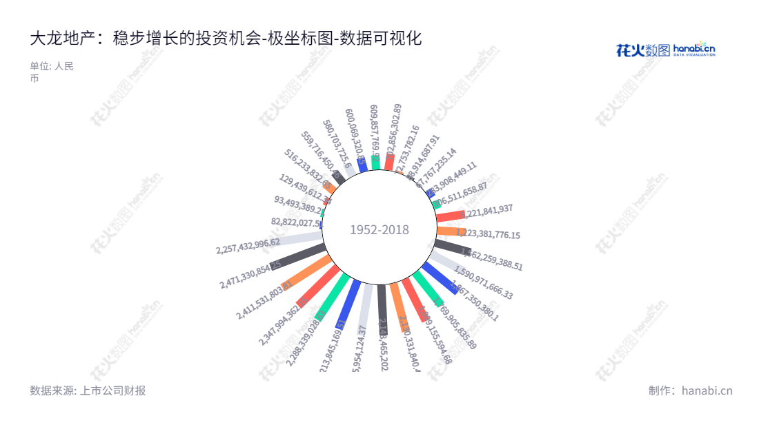 北京大龙伟业房地产开发有限公司（600159），由马云虎担任董事长，范学朋担任总经理，专注于房地产开发和建筑施工的一家上市公司，2012年至2022年归属于母公司股东权益合计见报表。,"600159","大龙地产","Dalong Real Estate","马云虎","范学朋","国证Ａ指","数据可视化","上市公司财报","数据分析","极坐标图","花火数图","图表"