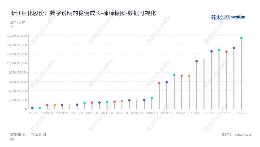 浙江巨化股份有限公司（600160）是一家基本化工原料、食品包装材料、氟化工原料及后续产品的研发、生产、销售企业。此公司成立于浙江衢州市，董事长为周黎旸，总经理为韩金铭。12年来归属于母公司股东权益合计不断提高。,"600160","巨化股份","Juhua","周黎旸","韩金铭","ESG 40","国证Ａ指","巨潮中盘","上证180","中证500","数据可视化","上市公司财报","数据分析","棒棒糖图","花火数图","图表"