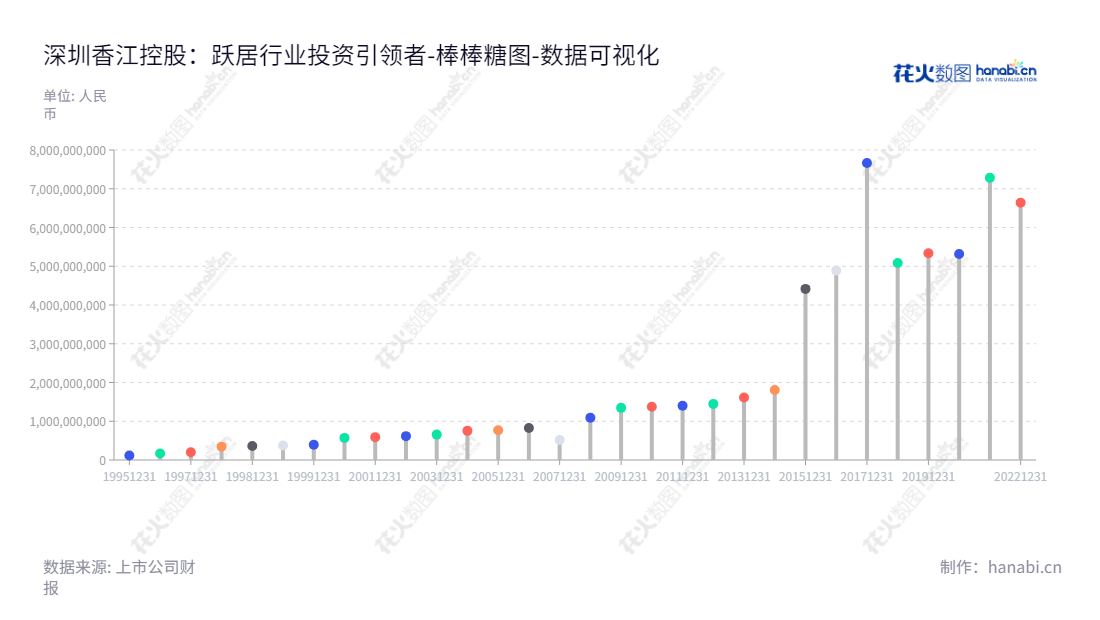 深圳香江控股股份有限公司（Shenzhen Heungkong Holding Co., Ltd.）位于广东深圳市，主营产业发展、商贸流通和家居卖场运营，董事长为翟美卿，总经理为翟美卿。,"600162","香江控股","Heungkong Holding","翟美卿","翟美卿","国证2000","国证Ａ指","数据可视化","上市公司财报","数据分析","棒棒糖图","花火数图","图表"