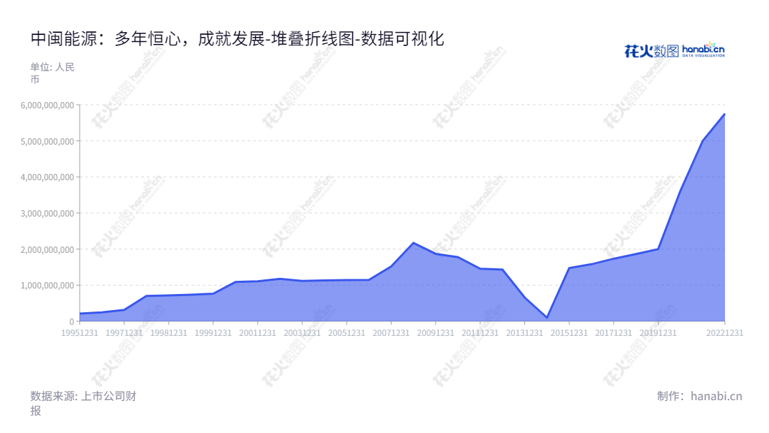 中闽能源(600163)是一家位于福州市的股份有陆上风力发电及光伏项目与海上风力发电项目投资建设、运营及管理公司,股东权益合计在过去10年里从2012年的1431670807.42增长至2022年的5754381654.63。,"600163","中闽能源","Zhongmin Energy","张骏","郭政","国证2000","国证A指","数据可视化","上市公司财报","数据分析","堆叠折线图","花火数图","图表"