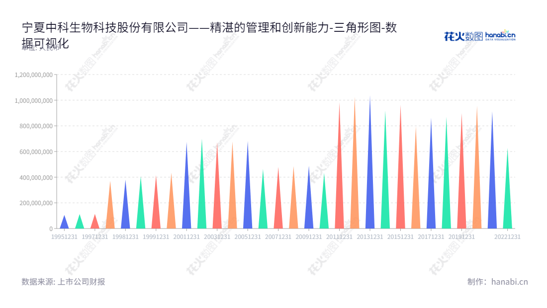 宁夏中科生物科技股份有限公司（600165），位于宁夏石嘴山市，是一家集活性炭制品生产和销售、干细胞制备和存储、贸易等多种业务为一体的综合型企业。,"600165","宁科生物","Zhongke Biotechnology","吴江明","陈瑞","国证2000","国证Ａ指","数据可视化","上市公司财报","数据分析","三角形图","花火数图","图表"