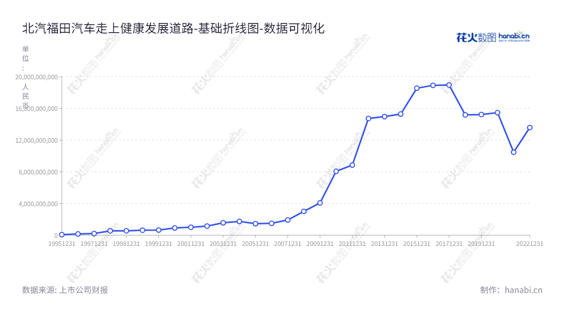 北汽福田汽车股份有限公司是位于北京的汽车公司,主要生产和销售农用车、柴油汽车和轻钢房屋构件等产品。由常瑞担任董事长,武锡斌担任总经理。,"600166","福田汽车","Foton Motor","常瑞","武锡斌","国证A指","巨潮小盘","中证500","数据可视化","上市公司财报","数据分析","基础折线图","花火数图","图表"
