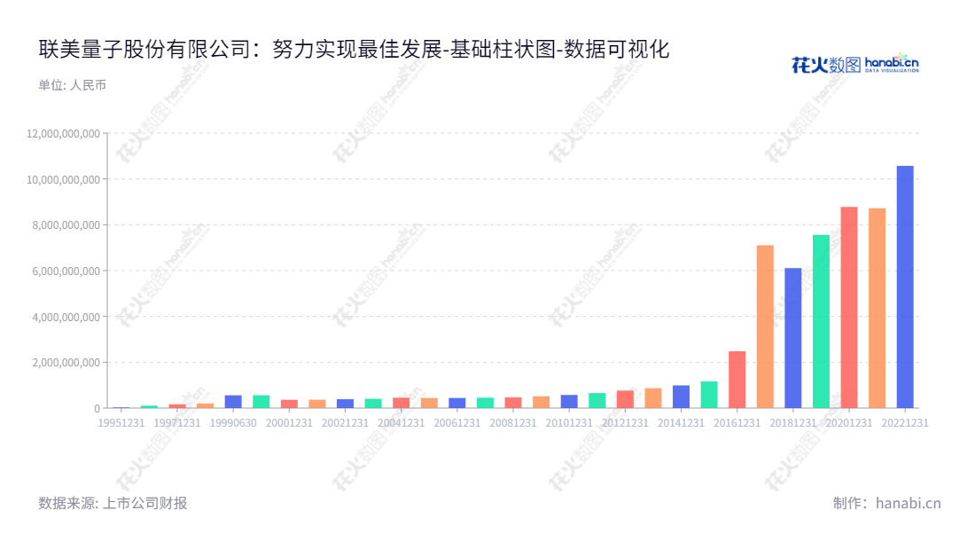联美控股(600167)是一家集供热、供电、供汽、房屋租赁、市政建设、工程施工、物业管理等服务于一体的高铁数字新媒体公司,位于中国辽宁沈阳。,"600167","联美控股","Luenmei","苏壮强","张学森","国证A指","上证380","中证500","数据可视化","上市公司财报","数据分析","基础柱状图","花火数图","图表"