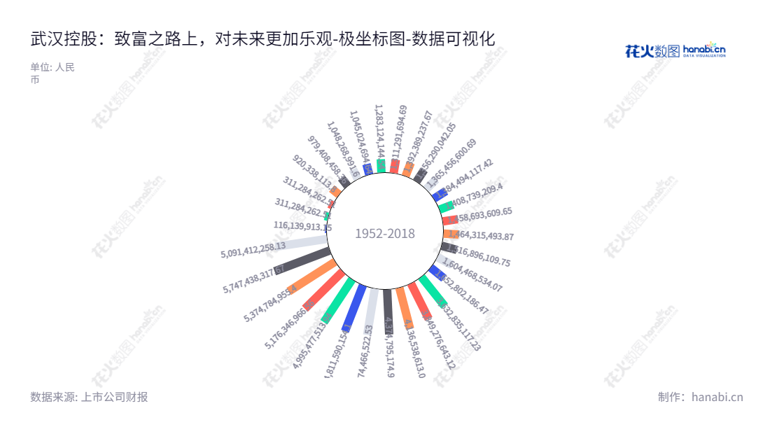 武汉控股(600168)是湖北省武汉市的污水处理、自来水和隧道运营服务提供商,在业界积累良好口碑。,"600168","武汉控股","Wuhan Holding","曹明","曹明","国证A指","数据可视化","上市公司财报","数据分析","极坐标图","花火数图","图表"
