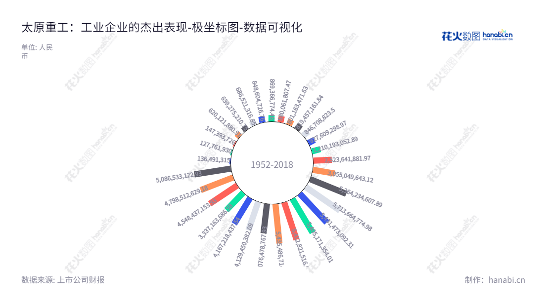 太原重工（600169）是一家著名的中国工程机械制造商，产品有轨道交通设备、起重设备、风力发电设备、挖掘设备、海洋工程装备、焦炉设备、齿轮传动、轧钢设备、锻压设备、煤化工设备、港口机械、油膜轴承、铸锻件和公司工程总承包服务。,"600169","太原重工","Taiyuan Heavy Industry","韩珍堂","王省林","国证2000","国证Ａ指","数据可视化","上市公司财报","数据分析","极坐标图","花火数图","图表"