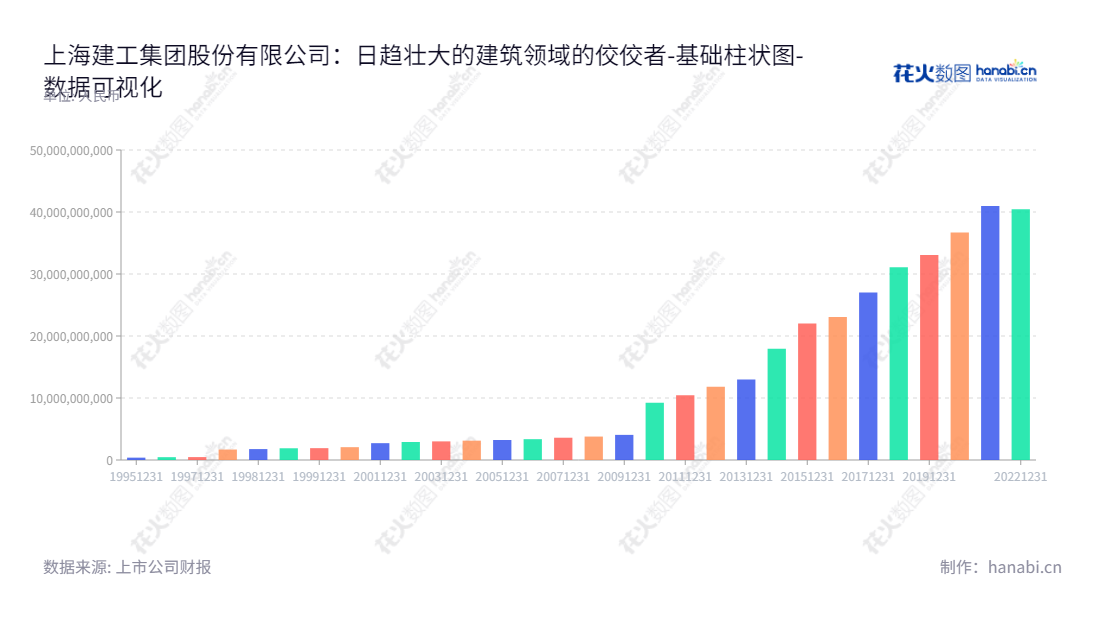 上海建工集团是一家以建筑施工业务为基础，房产开发业务和城市建设投资业务为两翼，设计咨询业务和建筑工业业务为支撑的上海上海市公司。叶卫东为总经理，徐征为董事长。,"600170","上海建工","Shanghai Construction","徐征","叶卫东","ESG 300","国证Ａ指","巨潮小盘","上证380","责任指数","中证500","数据可视化","上市公司财报","数据分析","基础柱状图","花火数图","图表"