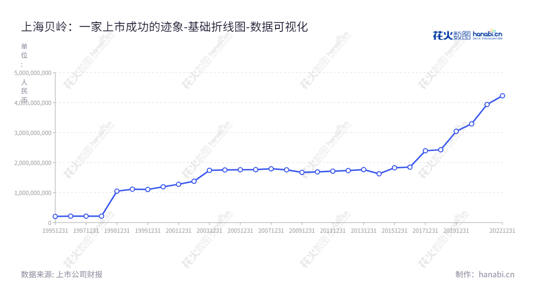 上海贝岭股份有限公司（Shanghai Belling Co., Ltd.）是一家致力于提供模拟和数模混合集成电路及系统解决方案的上海上海市高科技企业。贝岭股份依托雄厚的实力，拥有数模混合集成电路及系统解决方案的自主知识产权，具有国家自主知识产权。,"600171","上海贝岭","Shanghai Belling","秦毅","杨琨","国证Ａ指","巨潮小盘","上证380","中证500","中证央企","数据可视化","上市公司财报","数据分析","基础折线图","花火数图","图表"