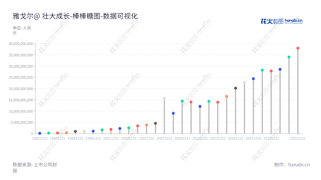 雅戈尔集团股份有限公司（Youngor Group Co., Ltd.）是一家总部位于浙江宁波市的品牌服装、地产开发和投资公司，其董事长为李如成，总经理为李寒穷，其报表日期归属于母公司股东权益合计从2012至2022年均保持稳步增长。,"600177","雅戈尔","Youngor","李如成","李寒穷","ESG 300","国证Ａ指","国证治理","红利指数","巨潮中盘","上证380","中证500","中证红利","数据可视化","上市公司财报","数据分析","棒棒糖图","花火数图","图表"