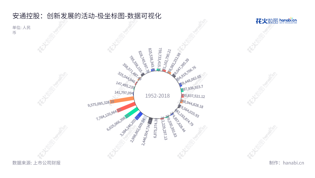 安通控股是位于黑龙江齐齐哈尔市运营的集装箱物流服务业务公司，拥有国内某些最高的权益投入和回报，成为投资者的可信赖选择。,"600179","安通控股","Antong Holdings","王维","楼建强","国证2000","国证Ａ指","上证380","数据可视化","上市公司财报","数据分析","极坐标图","花火数图","图表"