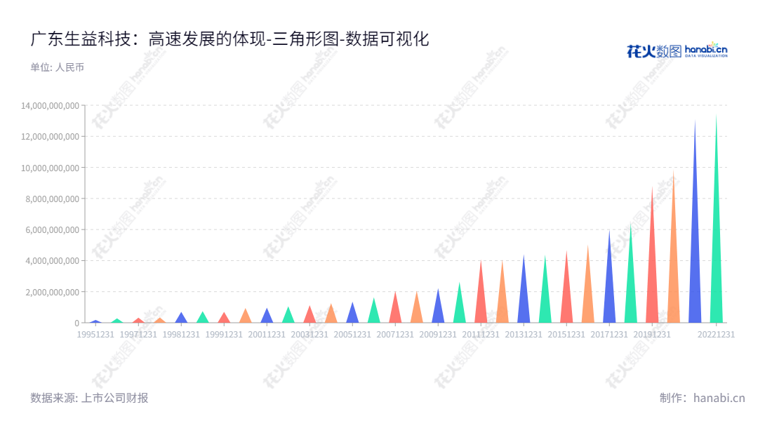 广东生益科技拥有设计、生产和销售覆铜板和粘结片、印制线路板等主营业务，为东莞市企业，由陈仁喜担任总经理。,"600183","生益科技","Sytech","刘述峰","陈仁喜","ESG 300","ESG 40","国证Ａ指","国证治理","沪深300","巨潮中盘","上证380","数据可视化","上市公司财报","数据分析","三角形图","花火数图","图表"