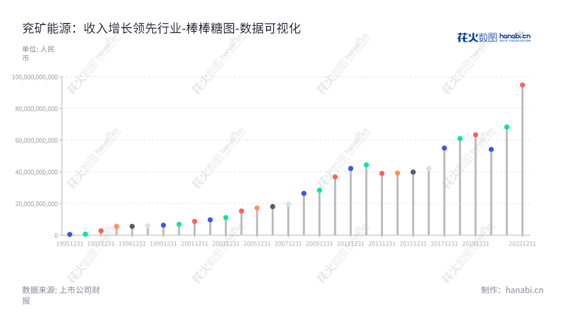 兖矿能源历经十余载风雨，在煤炭业务、煤化工业务、机电装备制造业务以及电力及热力业务方面保持着坚实发展态势。其股东权益合计由2012年的44366930000.00增长至2022年的94735306000.00，可见兖矿能源在中国能源产业发展中扮演的重要角色。,"600188","兖矿能源","Yankuang Energy","李伟","肖耀猛","ESG 300","ESG 40","分析师指数","国证Ａ指","国证红利","国证治理","红利指数","沪深300","巨潮100","巨潮大盘","上证180","责任指数","中证红利","数据可视化","上市公司财报","数据分析","棒棒糖图","花火数图","图表"