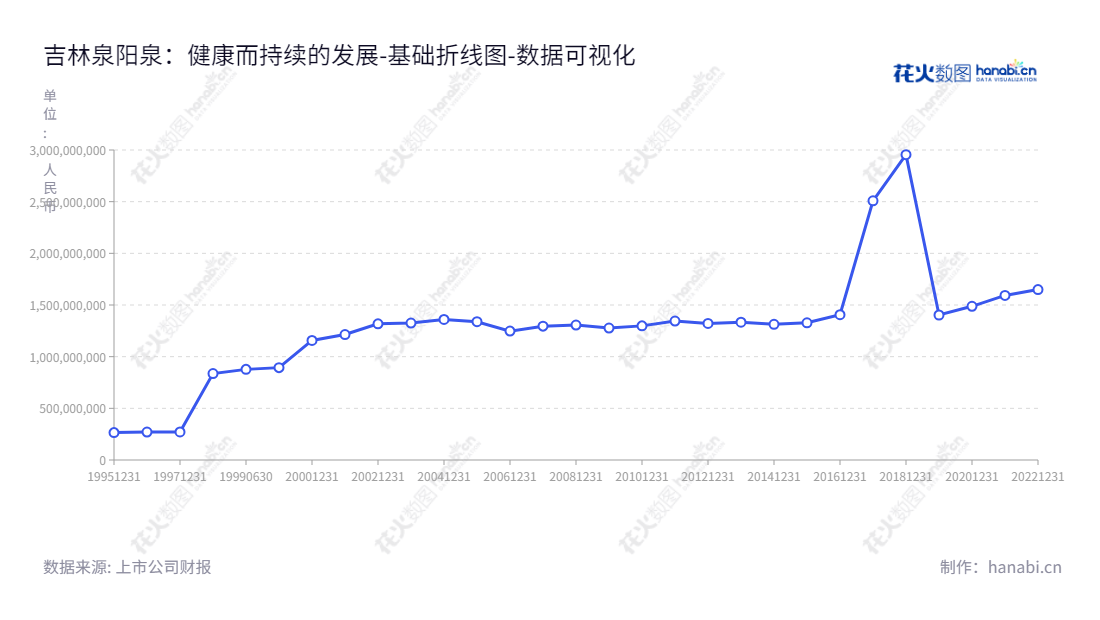吉林泉阳泉，主营矿泉水和园林绿化产业，位于吉林长春，是一家有着多年经验的矿泉水生产企业，拥有完善的生产体系和完善的技术服务团队，以满足市场对高质量矿泉水的需求。,"600189","泉阳泉","Quanyangquan","姜长龙","王尽晖","国证2000","国证Ａ指","数据可视化","上市公司财报","数据分析","基础折线图","花火数图","图表"