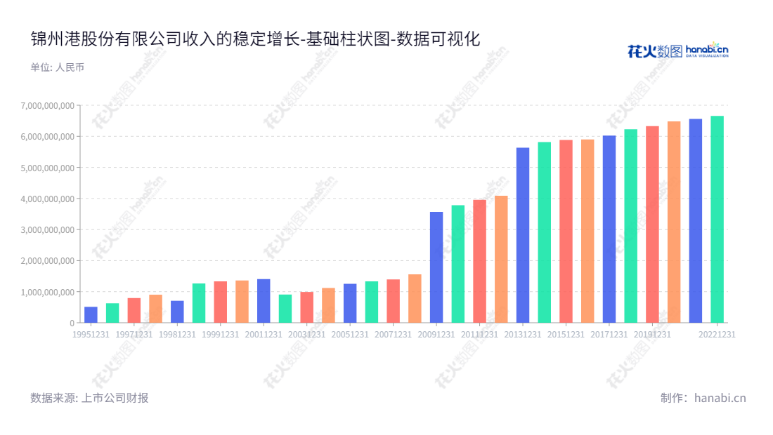 锦州港（Jinzhou Port）是辽宁省锦州市的港口运营公司，业务包括港口货运及物流服务，尹世辉先生担任董事长，刘辉先生担任总经理。,"600190","锦州港","Jinzhou Port","尹世辉","刘辉","国证Ａ指","数据可视化","上市公司财报","数据分析","基础柱状图","花火数图","图表"