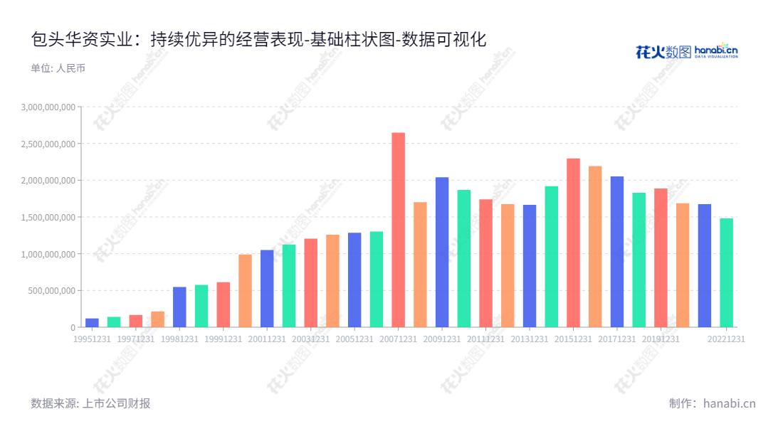 包头华资实业是一家主营生产、销售糖、食用酒精、颗粒粕、电子元器件、制糖机械设备等产品的内蒙古包头市有限公司，董事长为李延永，总经理为刘福安，网址为huazi.com。,"600191","华资实业","Huazi Industry","李延永","刘福安","国证Ａ指","数据可视化","上市公司财报","数据分析","基础柱状图","花火数图","图表"