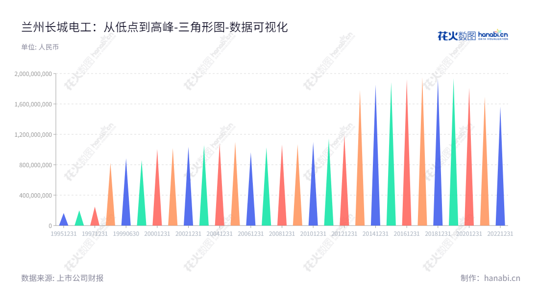 兰州长城电工股份有限公司是一家主要从事高低压电器的研发、生产与销售的电力设备制造商，位于甘肃兰州市，董事长张志明，总经理何建文，官网为www.chinagwe.com。,"600192","长城电工","Greatwall Electrical","张志明","何建文","国证Ａ指","数据可视化","上市公司财报","数据分析","三角形图","花火数图","图表"