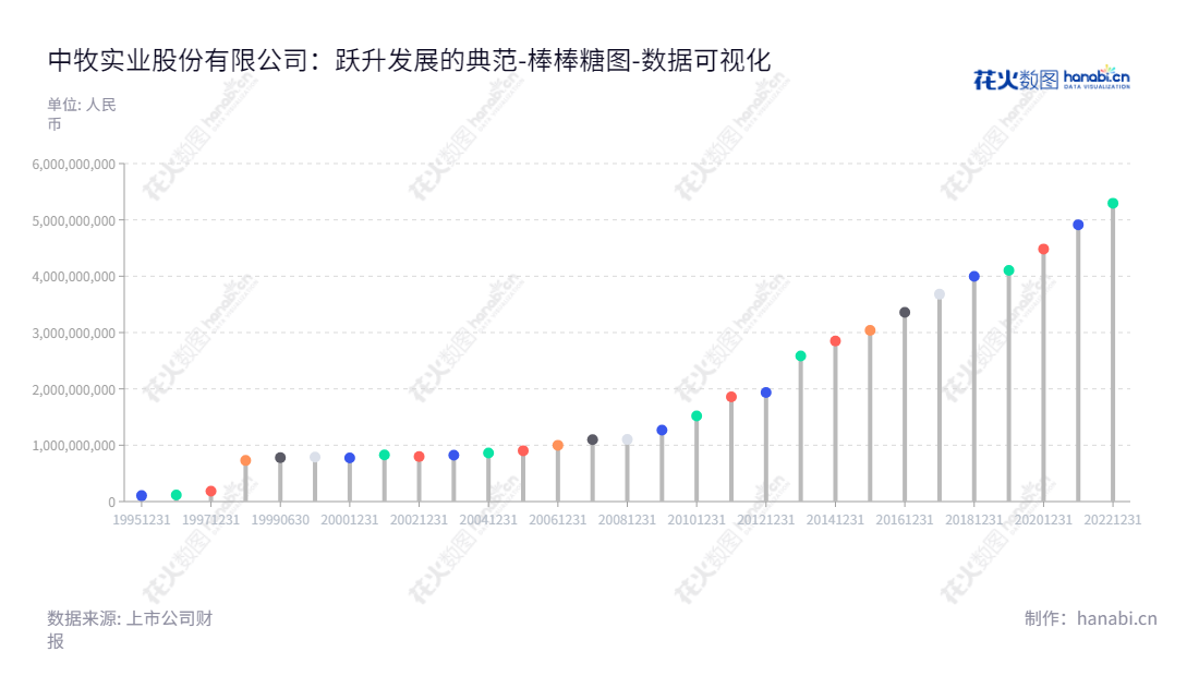 中牧实业股份有限公司(China Animal Husbandry Industry Co., Ltd.),主要从事动物保健品和营养品的研发、生产、销售及服务,在国家重点发展的农牧业有机互补组合领域为市场提供优质服务。,"600195","中牧股份","China Animal Husbandry","王建成","吴冬荀","国证A指","巨潮小盘","中证500","中证央企","数据可视化","上市公司财报","数据分析","棒棒糖图","花火数图","图表"