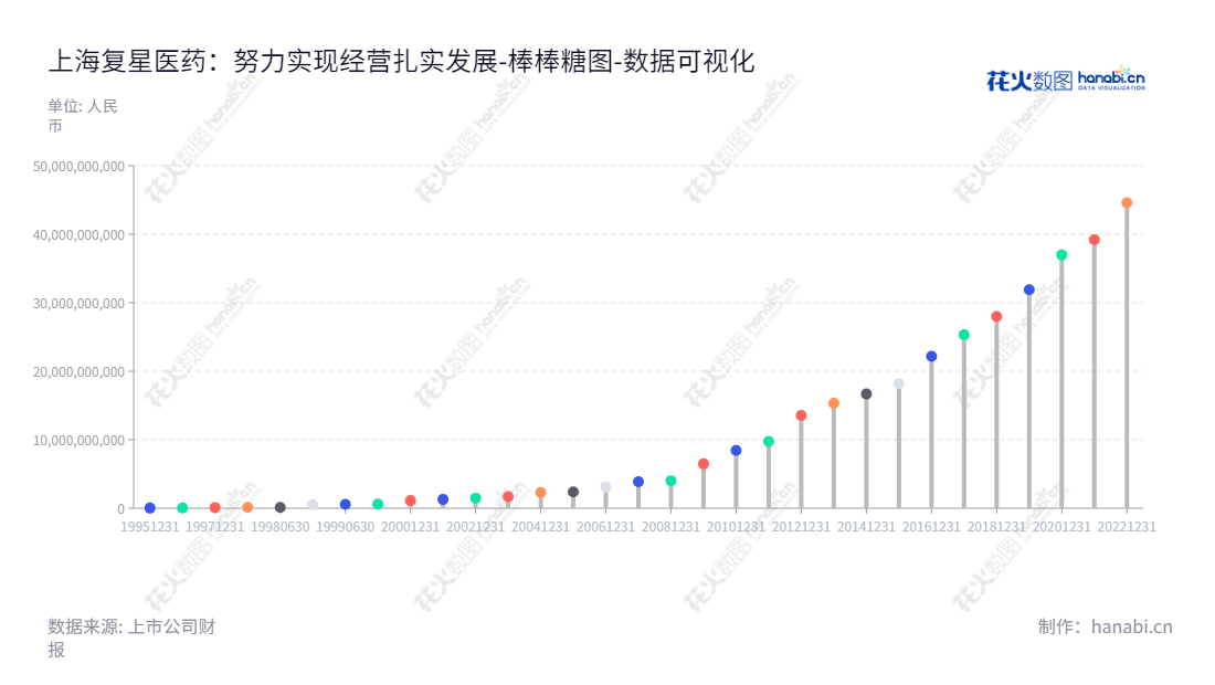 上海复星医药(集团)股份有限公司（600196）是一家主营药品制造、药品销售、医疗器械和医疗诊断产品的上市公司，股东权益余额不断攀升。,"600196","复星医药","Fosun Pharmaceutical","王可心","吴以芳","ESG 300","ESG 40","国证Ａ指","沪深300","巨潮大盘","上证180","上证50","央视50","责任指数","中证新兴","数据可视化","上市公司财报","数据分析","棒棒糖图","花火数图","图表"