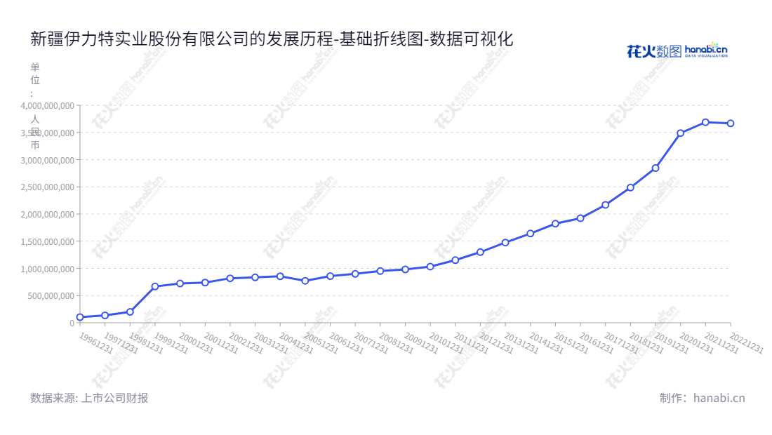 新疆伊力特（600197）是一家位于新疆伊犁哈萨克自治州的白酒生产和销售公司，同时进行农业综合开发。董事长陈智，总经理陈双英，致力于通过先进技术开发安全高品质的白酒产品。,"600197","伊力特","Yilite","陈智","陈双英","国证2000","国证Ａ指","数据可视化","上市公司财报","数据分析","基础折线图","花火数图","图表"
