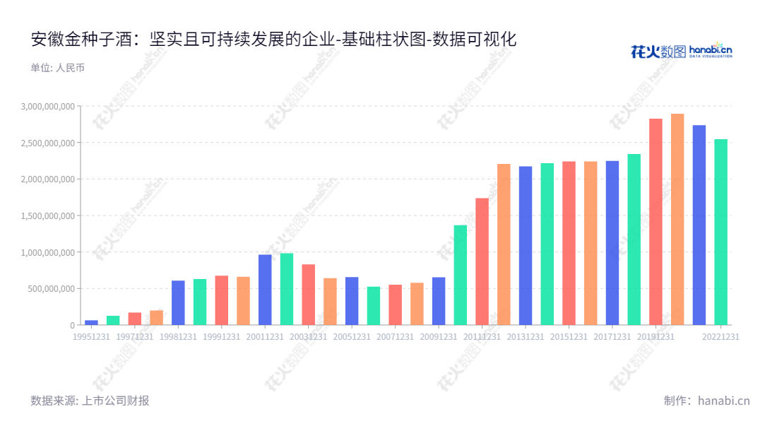 安徽金种子酒业股份有限公司是一家生产和销售白酒的企业，位于安徽阜阳市，拥有10年深厚的生产经验，拥有优质的白酒产品，深受消费者的青睐。,"600199","金种子酒","Golden Seed","谢金明","何秀侠","国证2000","国证Ａ指","数据可视化","上市公司财报","数据分析","基础柱状图","花火数图","图表"