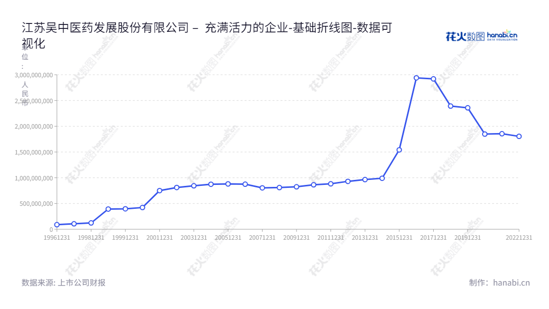 江苏吴中医药发展股份有限公司(600200)专注于药品研发、生产和销售，有机颜料、染料及其中间体的研发、生产及销售，董事长钱群山，总经理钱群英，位于江苏苏州市。,"600200","江苏吴中","Jiangsu Wuzhong","钱群山","钱群英","国证2000","国证Ａ指","数据可视化","上市公司财报","数据分析","基础折线图","花火数图","图表"