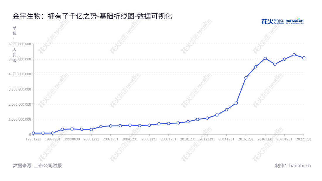 金宇生物技术股份有限公司（Jinyu Bio-Technology Co., Ltd.）为内蒙古呼和浩特市的一家兽用生物制品研发、生产与销售公司，致力于为世界各地提供量身定制的生物解决方案。,"600201","生物股份","Jinyu Group","张翀宇","张竞","国证2000","国证Ａ指","数据可视化","上市公司财报","数据分析","基础折线图","花火数图","图表"