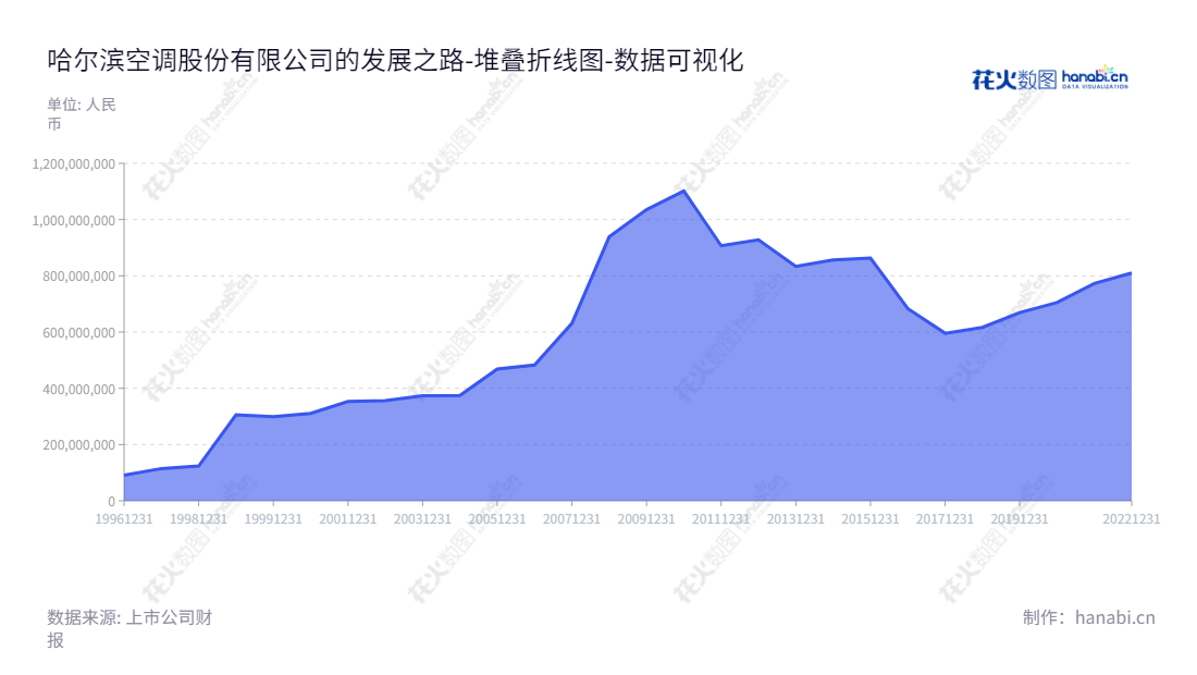 哈尔滨空调股份有限公司是一家生产高、中、低压空冷器设备的制造企业，位于黑龙江哈尔滨。自2012年以来，公司保持稳定的业绩，在市场上占有重要地位。,"600202","哈空调","Harbin Air Conditioning","田大鹏","丁盛","国证Ａ指","数据可视化","上市公司财报","数据分析","堆叠折线图","花火数图","图表"