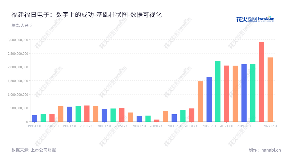 可以这样：“福建福日电子股份有限公司主要经营智慧家电、LED光电、内外贸等业务，位于福州市，董事长卞志航，总经理杨韬。","600203","福日电子","Furi Electronics","卞志航","杨韬","国证2000","国证Ａ指","数据可视化","上市公司财报","数据分析","基础柱状图","花火数图","图表"
