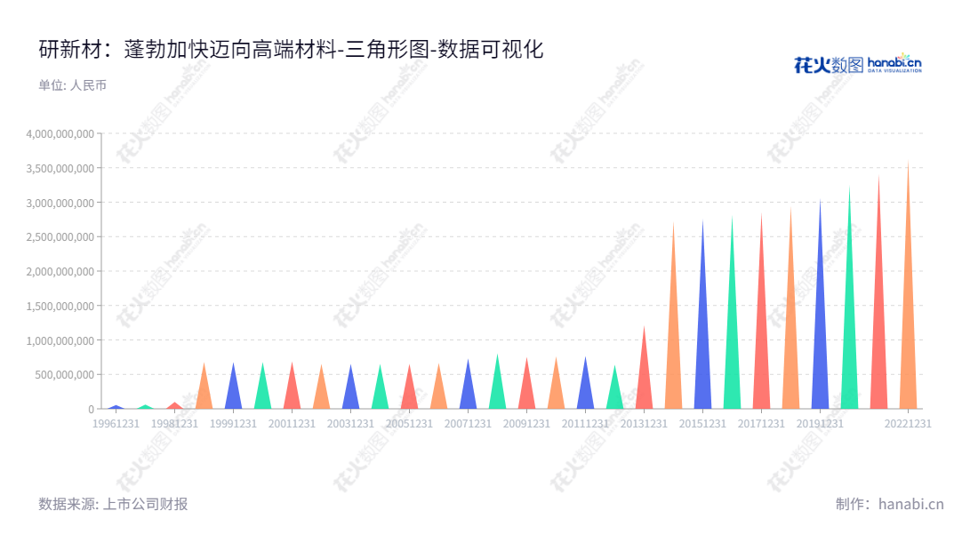 有研新材（600206）是一家专业开发制备微电子光电子用薄膜材料、超高纯金属及稀贵金属材料、高端稀土功能材料、红外光学及光纤材料、生物医用材料等新材料的创新型企业。,"600206","有研新材","Grinm Materials","杨海","于敦波","国证2000","国证Ａ指","上证380","中证央企","数据可视化","上市公司财报","数据分析","三角形图","花火数图","图表"