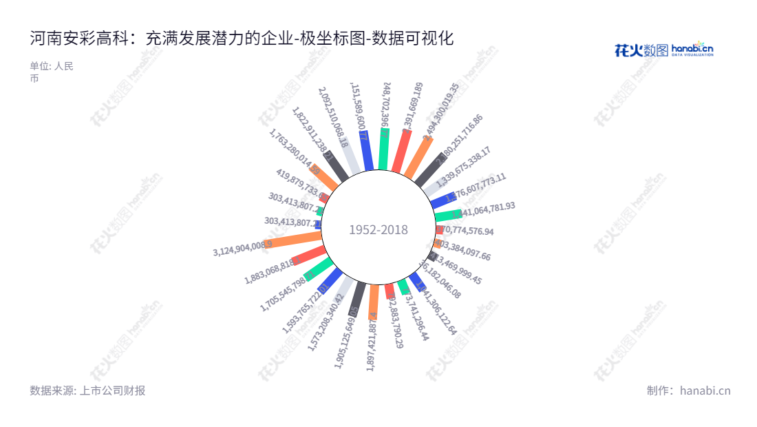 河南安彩高科股份有限公司(Henan Ancai Hi-tech Co., Ltd.)专注于光伏玻璃生产与销售,西气东输豫北支线管道天然气运输,位于安阳市,董事长何毅敏,总经理张震。,"600207","安彩高科","Ancai Hi-tech","何毅敏","张震","国证2000","国证A指","数据可视化","上市公司财报","数据分析","极坐标图","花火数图","图表"