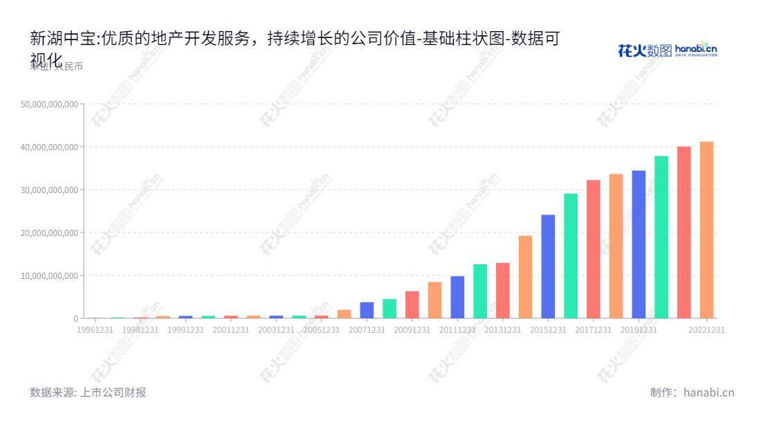 新湖中宝是一家浙江嘉兴市著名地产开发企业，董事长为林俊波，总经理为赵伟卿，专注于地产开发，实现上述历史归属于母公司股东权益总额从2012年12月31日的125.73亿元至2022年12月31日的4115.94亿元的暴增。,"600208","新湖中宝","Xinhu Zhongbao","林俊波","赵伟卿","国证Ａ指","巨潮小盘","中证500","数据可视化","上市公司财报","数据分析","基础柱状图","花火数图","图表"
