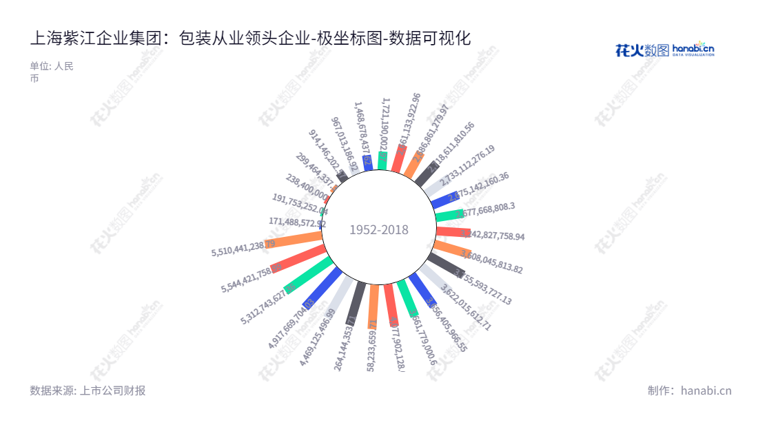 上海紫江企业集团股份有限公司（Shanghai Zijiang Enterprise Group Co., Ltd.）是一家上海市的企业集团，董事长沈雯，总经理郭峰，主营业务包括包装业务、快速消费品商贸业务、进出口贸易业务、房地产业务和创投业务等。,"600210","紫江企业","Zijiang Enterprise","沈雯","郭峰","国证2000","国证Ａ指","上证380","数据可视化","上市公司财报","数据分析","极坐标图","花火数图","图表"
