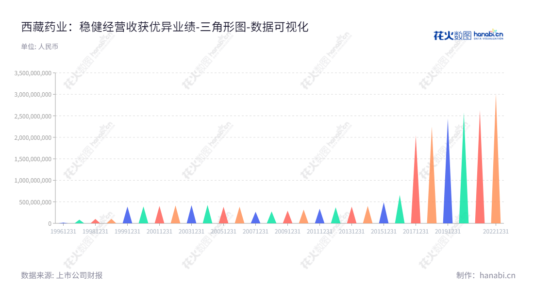 西藏药业,600211,生产和销售胶囊剂、生物制剂、颗粒剂等药品的领先公司,董事长陈达彬,总经理郭远东,具有专业高效的生产管理体系。,"600211","西藏药业","Tibet Pharmaceutical","陈达彬","郭远东","国证2000","国证A指","上证380","数据可视化","上市公司财报","数据分析","三角形图","花火数图","图表"