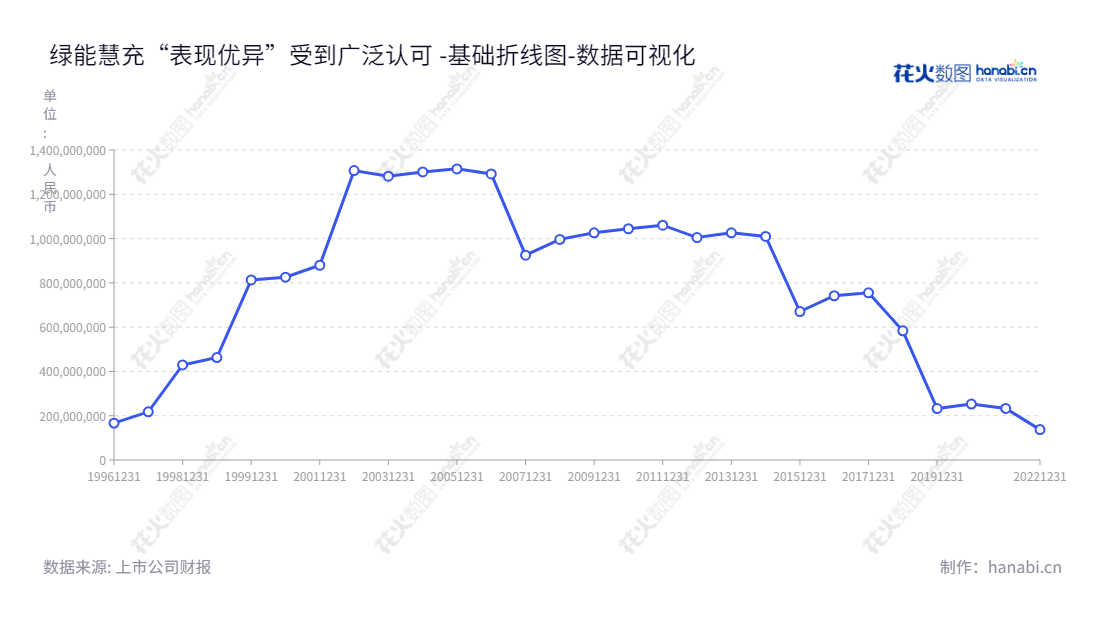 绿能慧充(600212)是一家新能源充电及储能业务的数字能源技术公司,位于山东临沂,董事长赵彤宇,总经理李兴民。,"600212","绿能慧充","Gresgying Digital","赵彤宇","李兴民","国证A指","数据可视化","上市公司财报","数据分析","基础折线图","花火数图","图表"