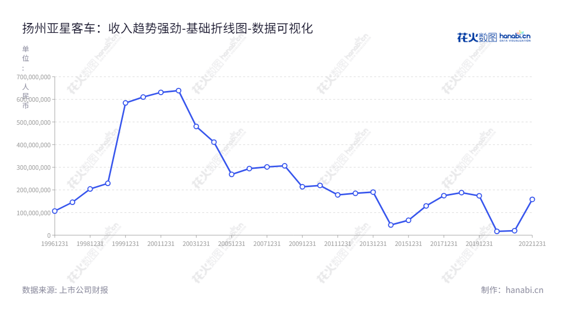 description可以概括为：  扬州亚星客车股份有限公司（Yangzhou Yaxing Motor Coach Co., Ltd.）是主要从事客车、特种车、农用车、汽车零部件的开发、制造、销售及维修服务的股份制企业。,"600213","亚星客车","Yaxing Motor","董长江","田亮","国证Ａ指","数据可视化","上市公司财报","数据分析","基础折线图","花火数图","图表"