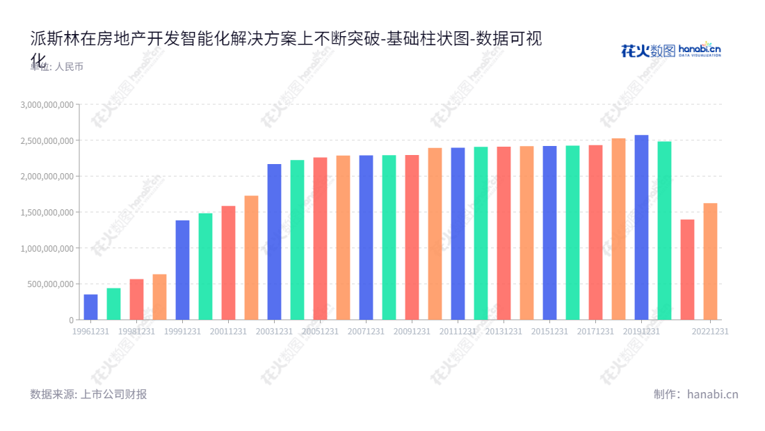 派斯林数字科技股份有限公司(Paslin Digital Technology Co., Ltd.)位于吉林长春,主营房地产开发业务、物业管理业务及智能化连接技术解决方案,特色业务设计研发、生产和销售。,"600215","派斯林","Paslin","吴锦华","倪伟勇","国证A指","数据可视化","上市公司财报","数据分析","基础柱状图","花火数图","图表"
